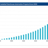 倉庫自動化服務市場到2025年將翻倍