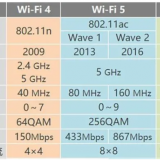 科普：Wi-Fi7即將來襲，Wi-Fi4、Wi-Fi5、Wi-Fi6是什么